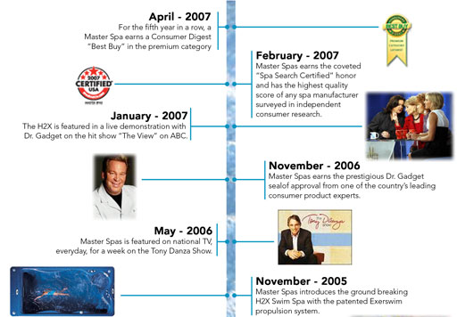 History of Master Spas